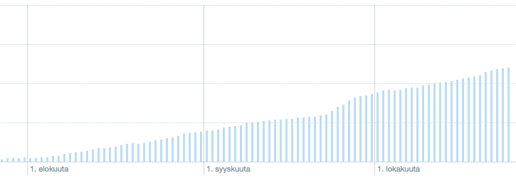 twitter-seuraajien-maaran-kehitys